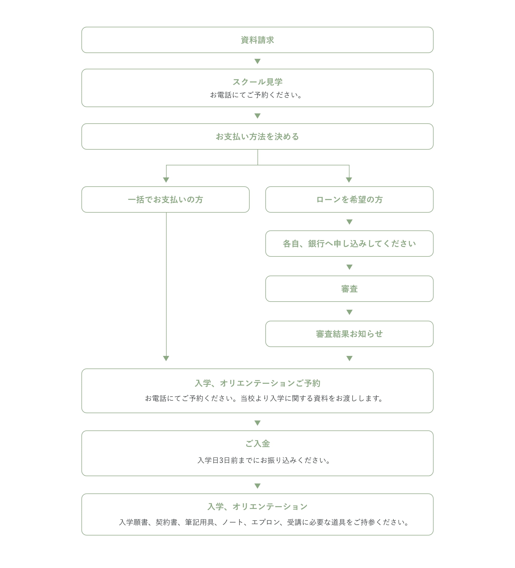 スクール入学の流れ